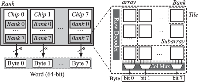 DIMM organization|500