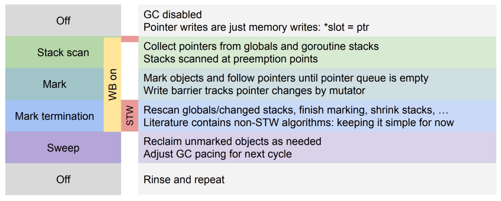 GC algorithm phases|600