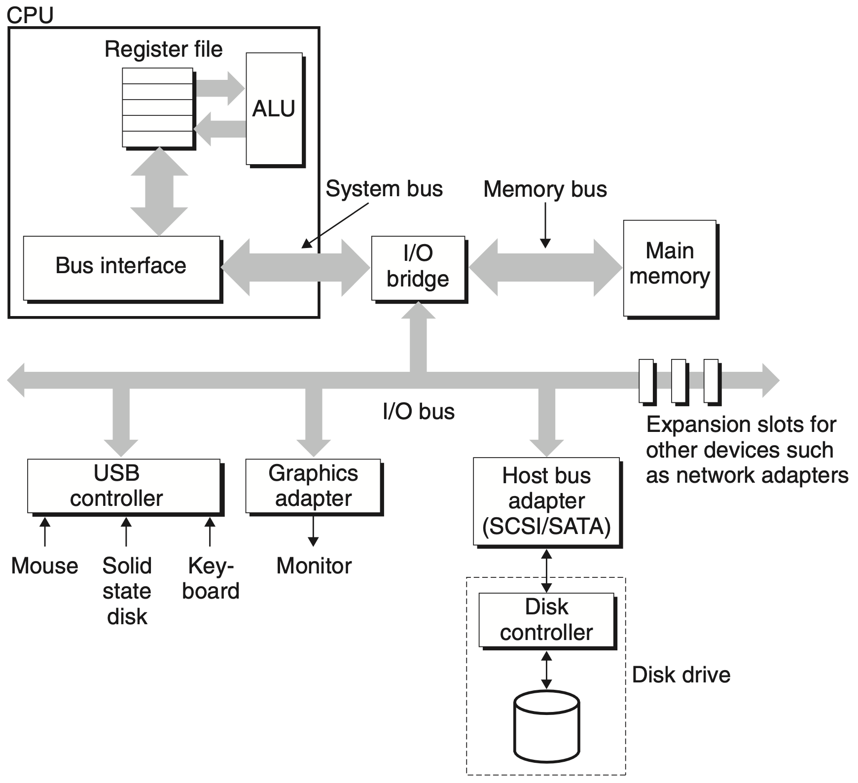 IO devices access architecture.png|400