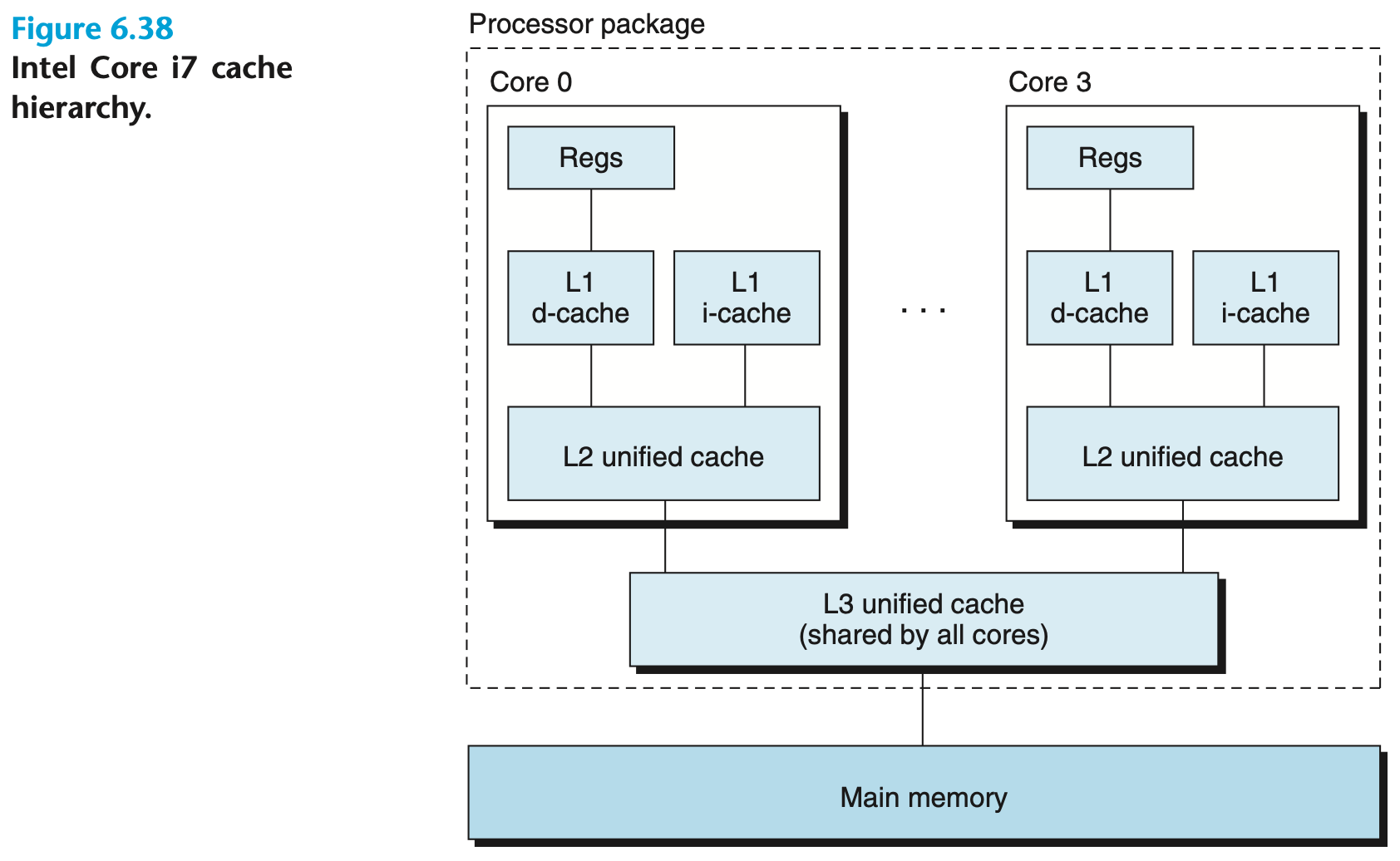 Intel Core i7 cache hierarchy.png|500