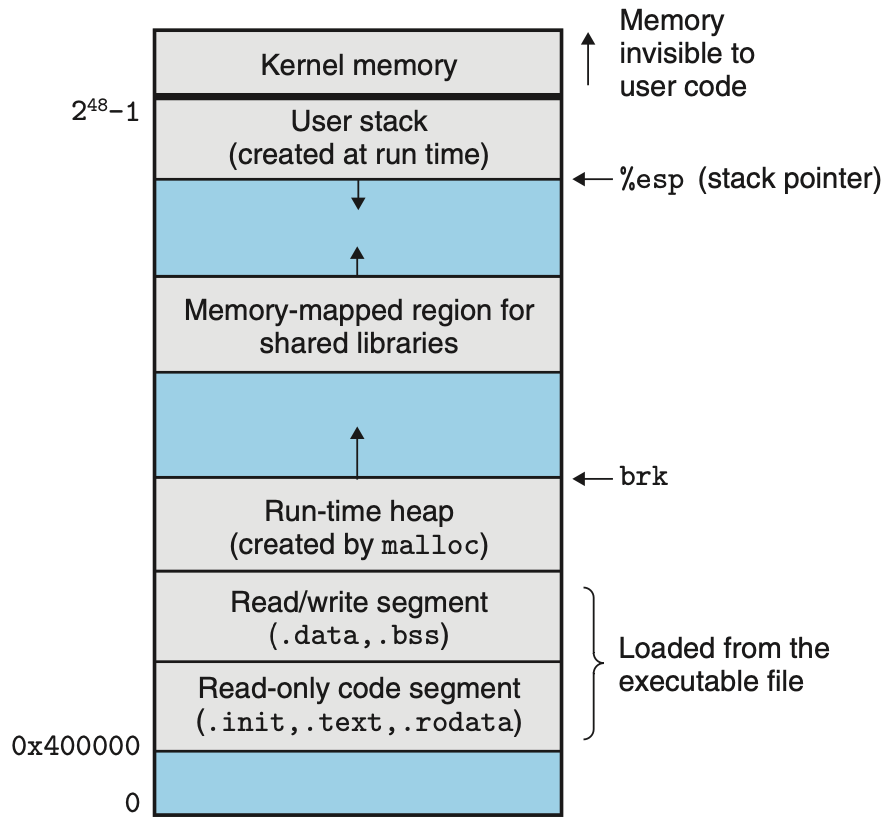 Linux x86-64 program memory layout|300