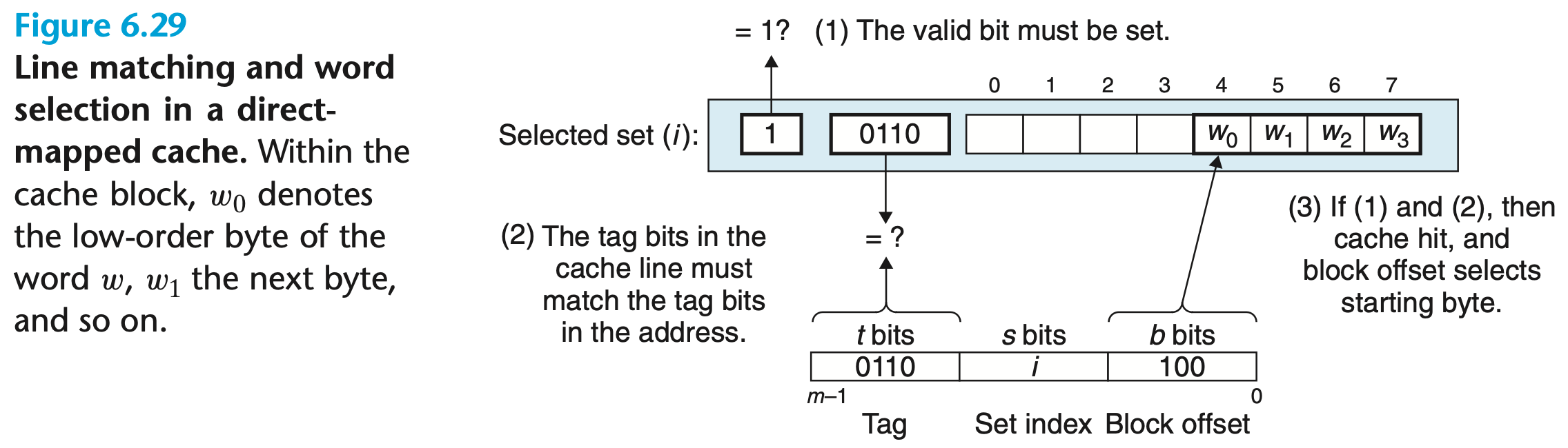 direct-mapped cache line matching word extraction.png|600