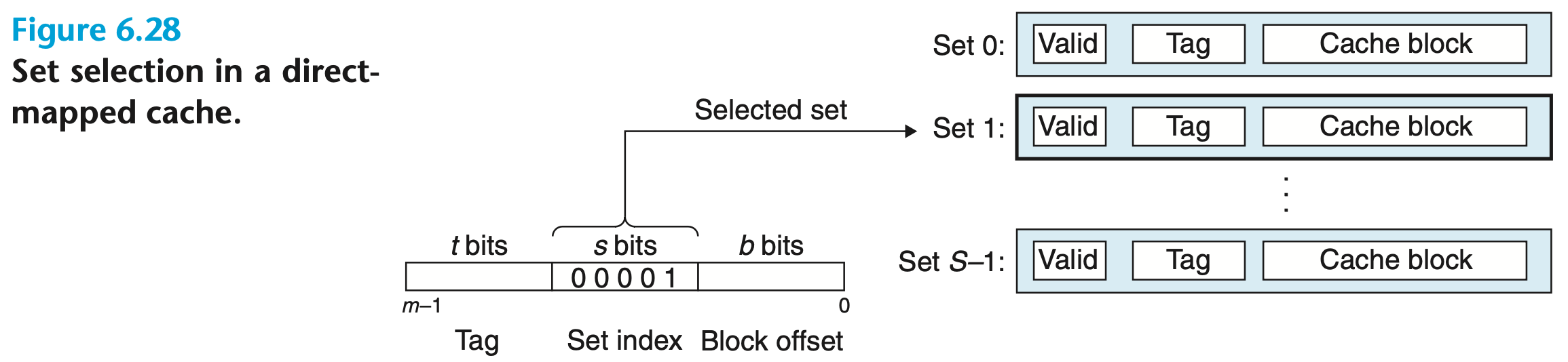 direct-mapped cache set selection.png|600