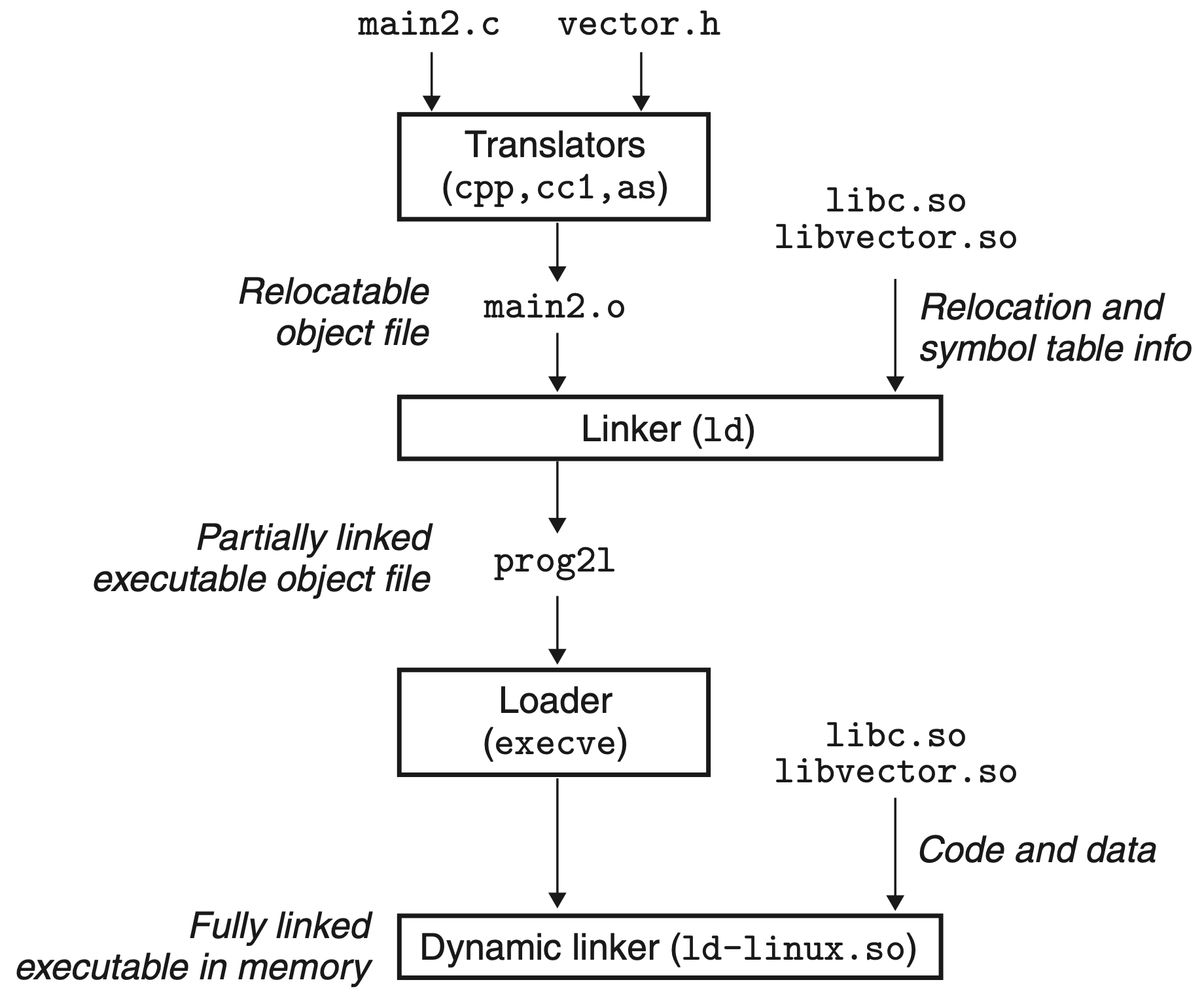 dynamic linking|350