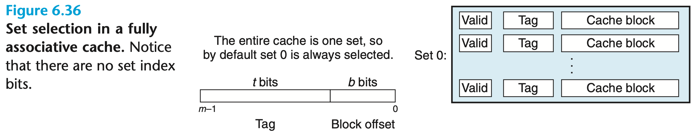 fully associative cache set selection.png|600