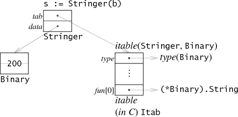 interface value representation|400