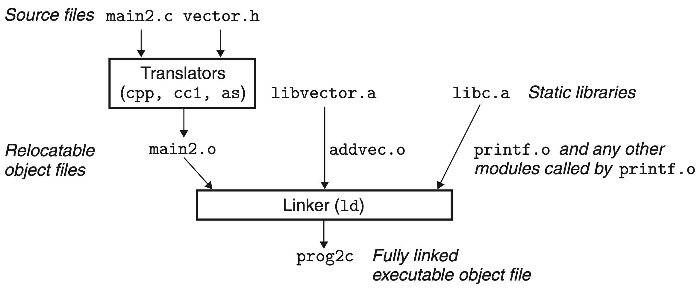 linking with static libraries|450