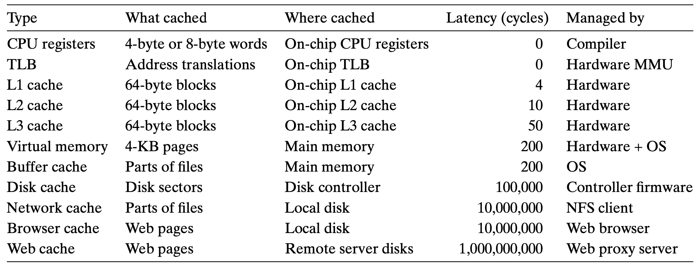 memory hierarchy and cache management.png|700