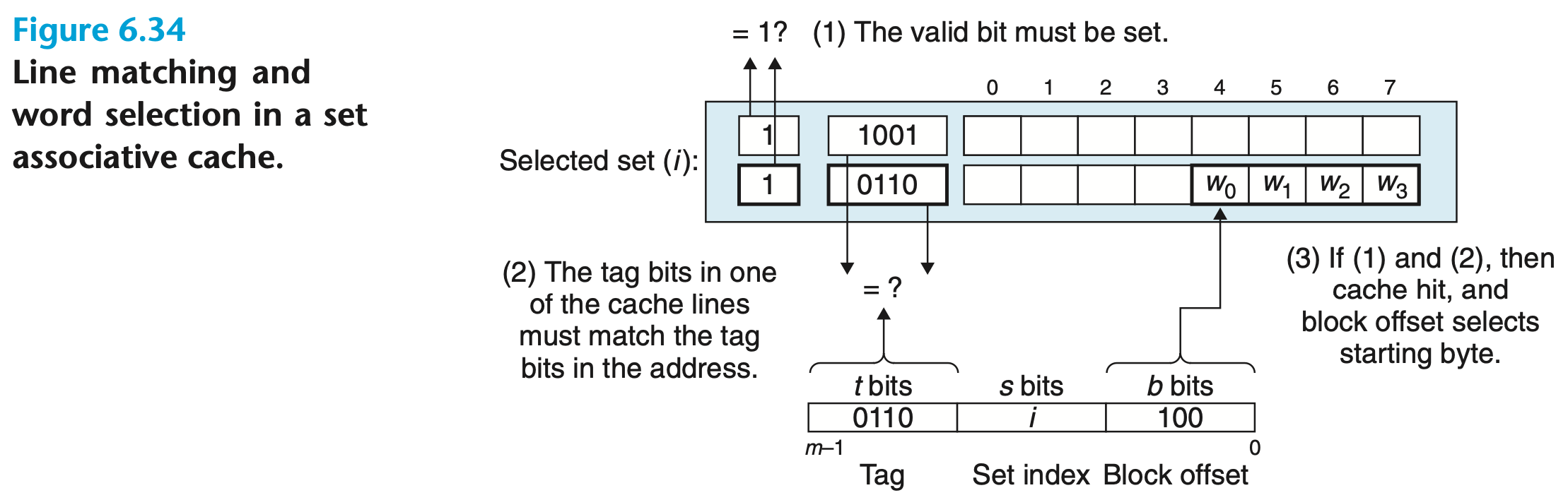 set associative cache line matching word extraction.png|600