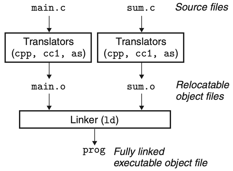 static linking|250